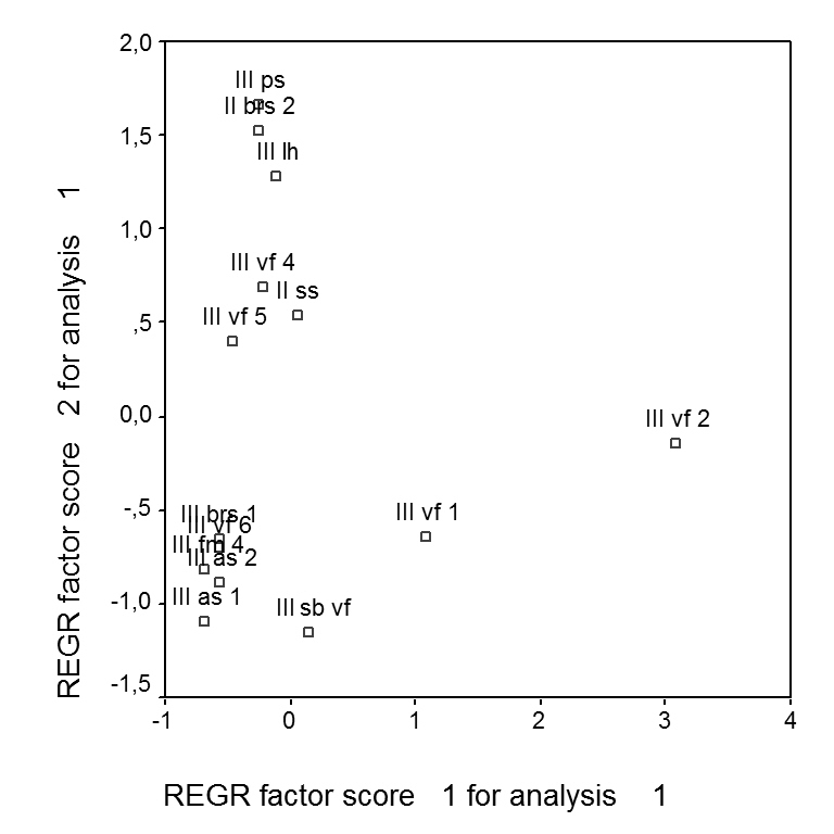 Streudiagramm von FAC2_1 FAC1_1